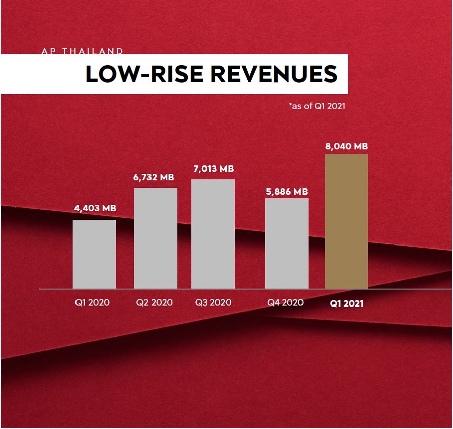 Slide 1Lowrise revenue