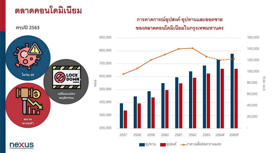 1) ตลาดคอนโดมิเนียม สรุปปี 2563