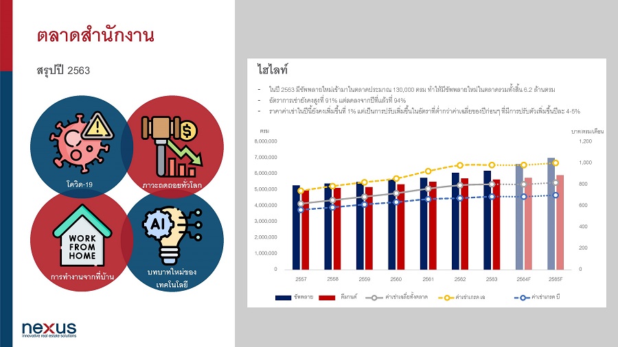 2) ตลาดสำนักงาน สรุปปี 2563