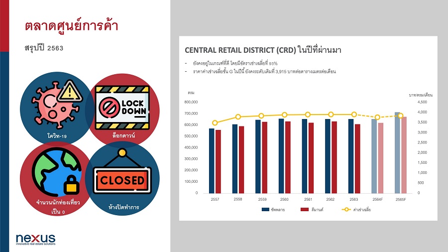 3) ตลาดศูนย์การค้า สรุปปี 2563 (1)