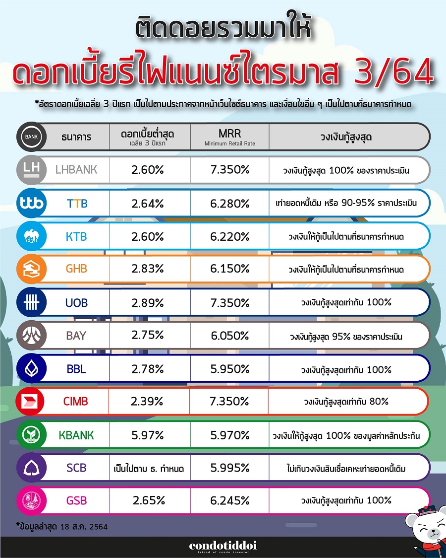 ดอกเบี้ยธนาคาร สค-11