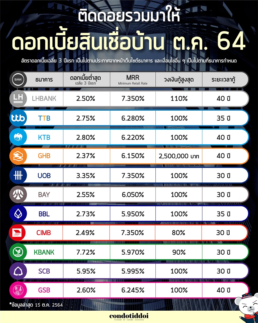 ดอกเบี้ยธนาคาร ตค-12