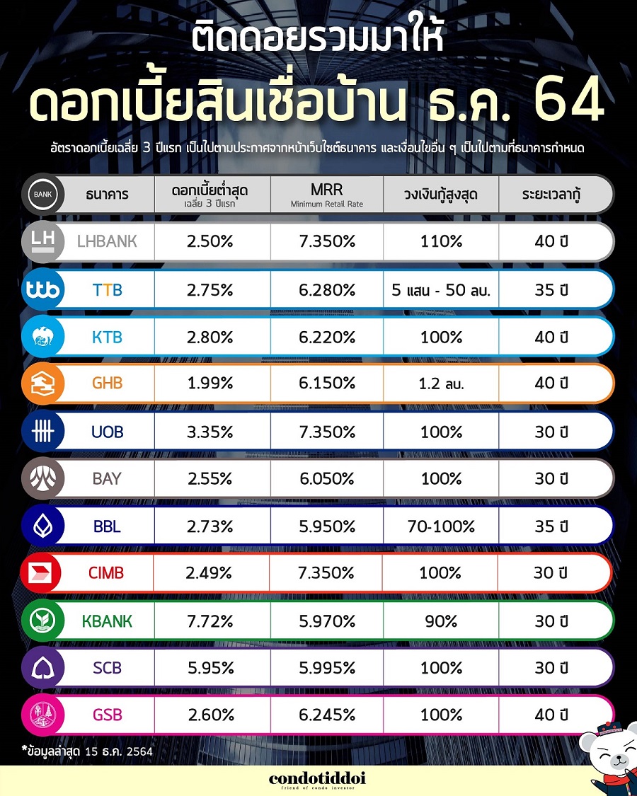 ดอกเบี้ยธนาคาร 2564-13