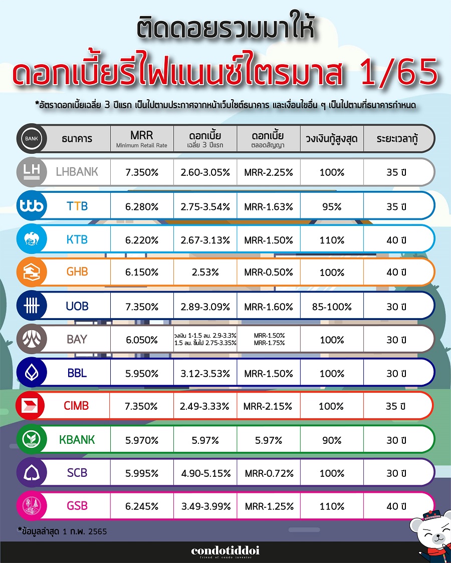 ดอกเบี้ยธนาคาร 2565-03