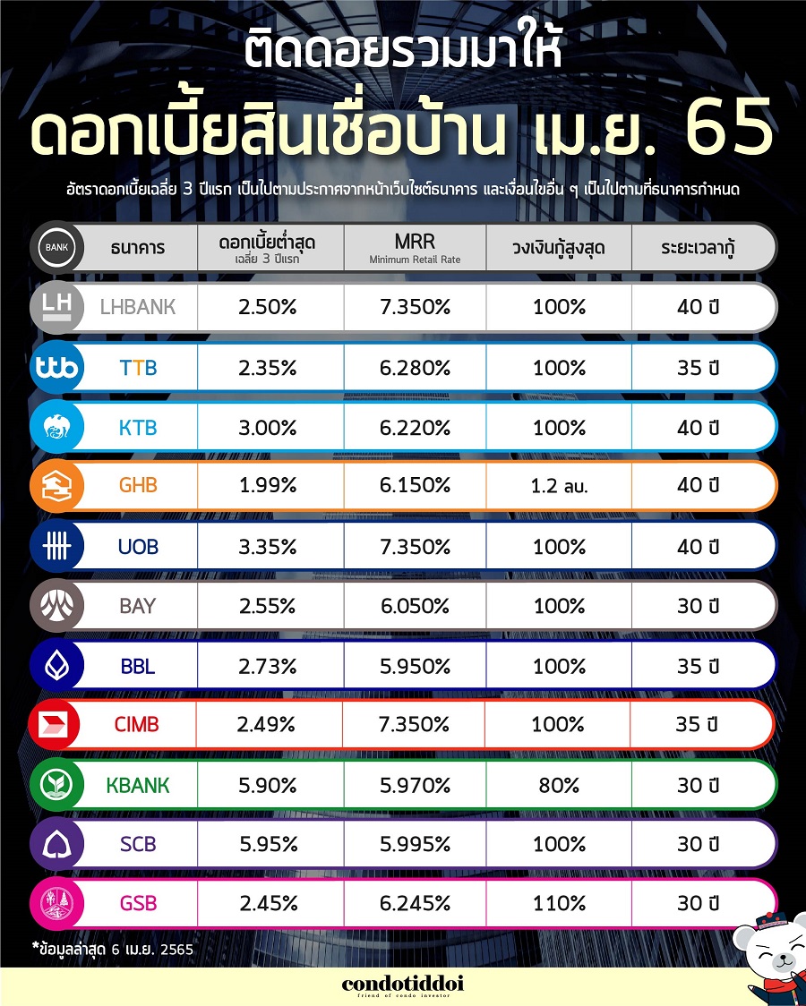 ดอกเบี้ยธนาคาร 2565-04