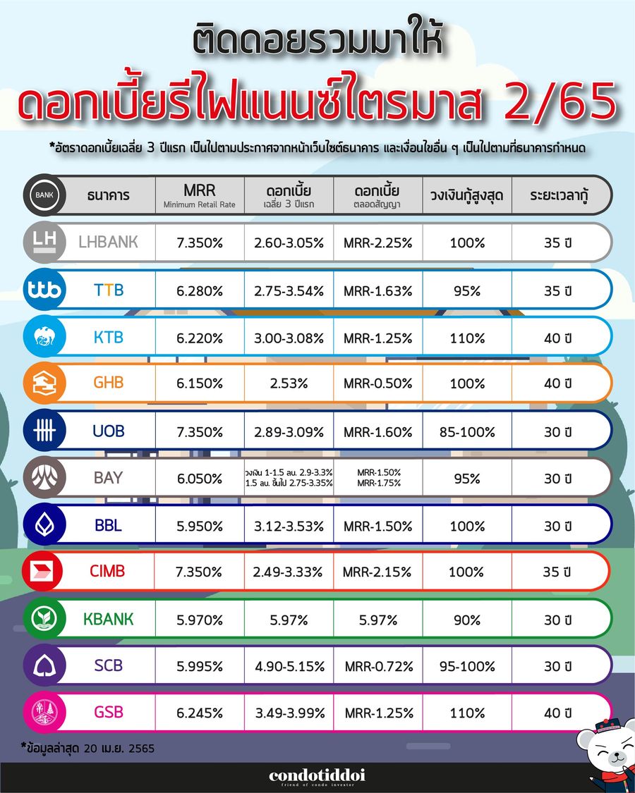 P_ดอกเบี้ยธนาคาร 2565-03_900