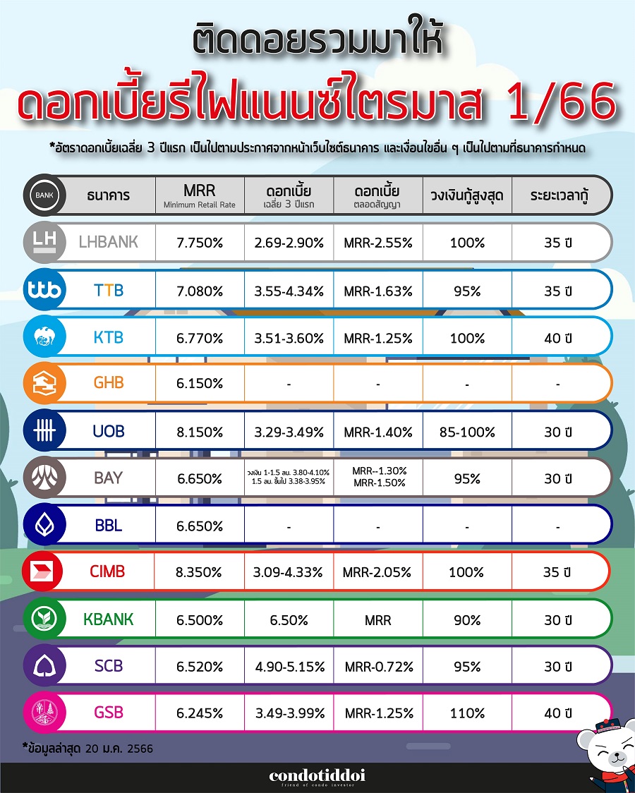 ดอกเบี้ยธนาคาร 2565-03