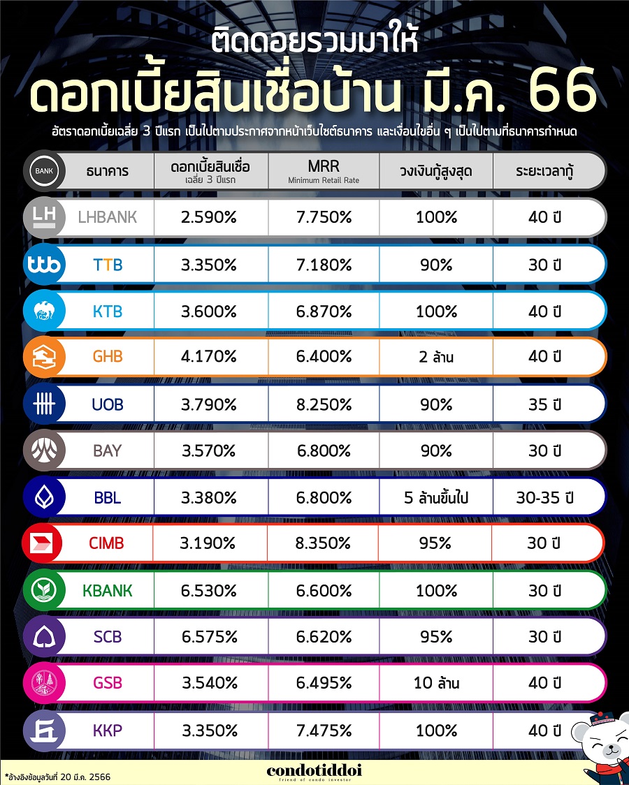 ดอกเบี้ยธนาคาร 2565-04