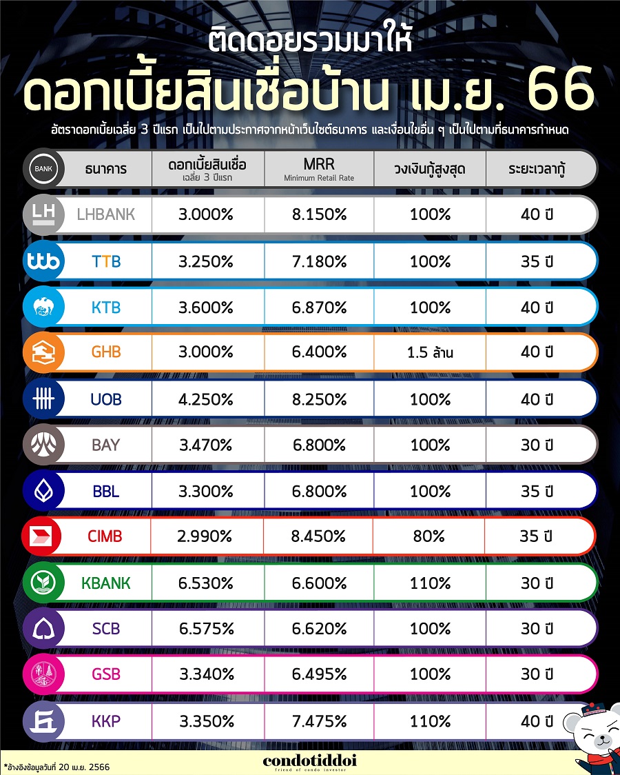 ดอกเบี้ยธนาคาร 2565-04