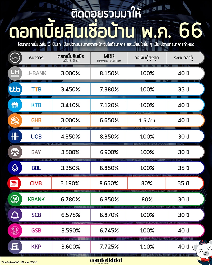 ดอกเบี้ยธนาคาร 2565-04