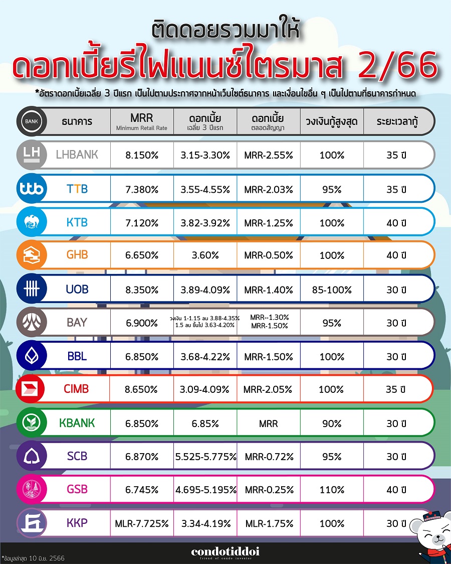 ดอกเบี้ยธนาคาร 2565-03