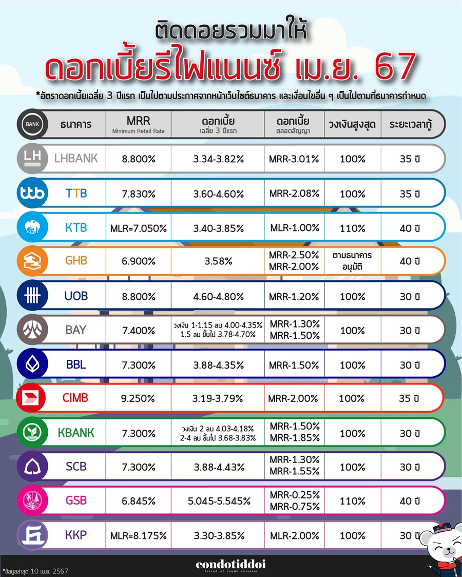 ดอกเบี้ยธนาคาร 2567-04