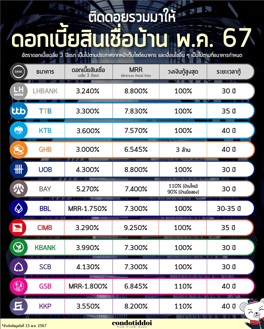 ดอกเบี้ยธนาคาร 2567-02