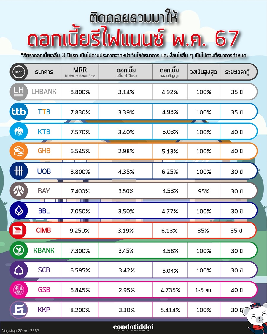 ดอกเบี้ยธนาคาร 2567-04