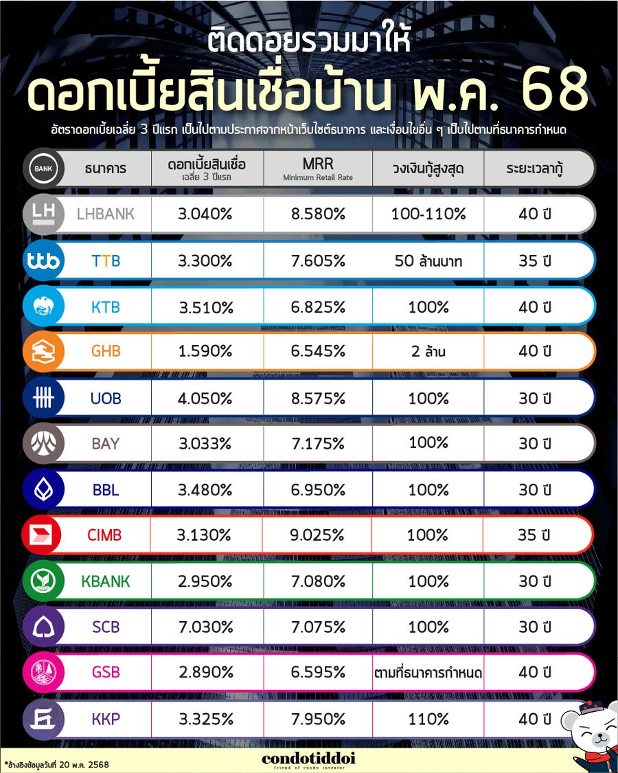 ดอกเบี้ยธนาคาร 2568-02_900