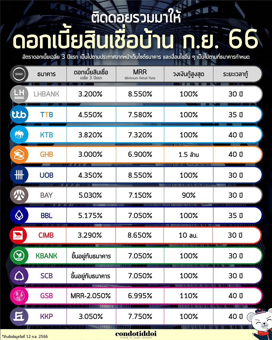 ดอกเบี้ยธนาคาร 2565-04