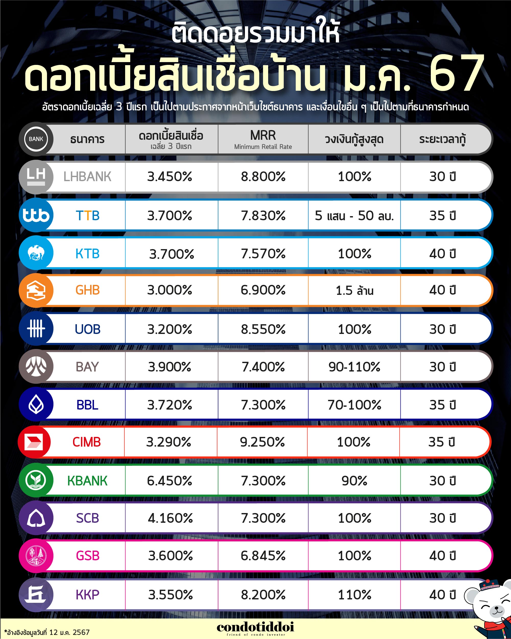 ดอกเบี้ยธนาคาร 2565-04