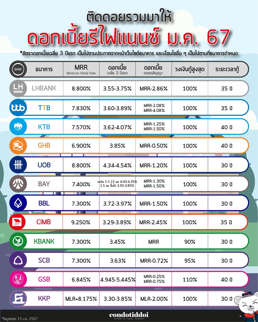 ดอกเบี้ยธนาคาร 2565-03